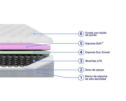 Sommier y Colchón Freestyle King (180x200 cm) de Resortes