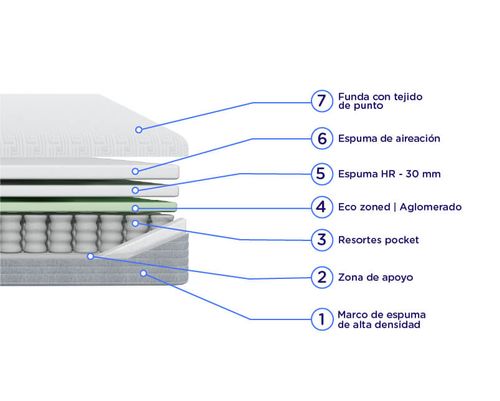 Sommier y Colchón Rock King (180x200 cm) de Resortes Pocket